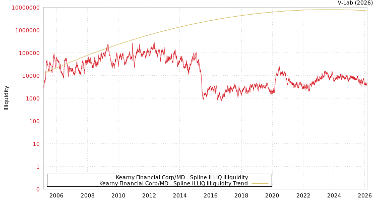 graph of Kearny Financial Corp/MD ILLIQ-SMEM