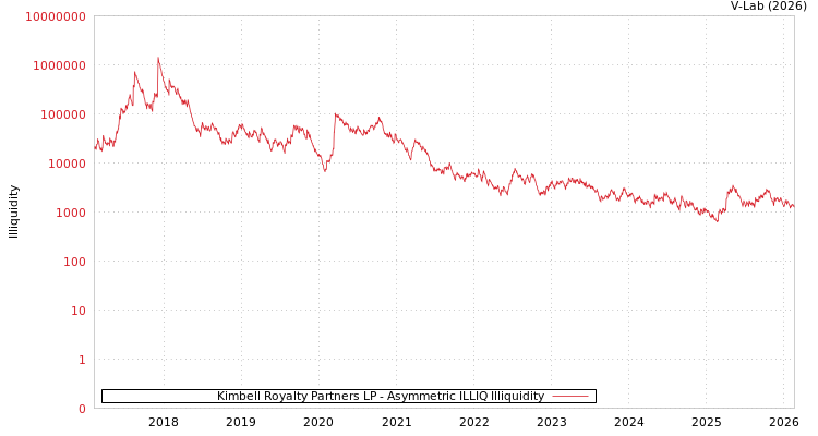 graph of Kimbell Royalty Partners LP ILLIQ-AMEM