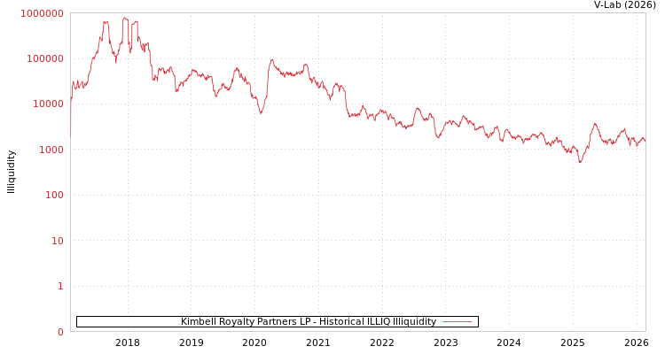 graph of Kimbell Royalty Partners LP ILLIQ-HIST