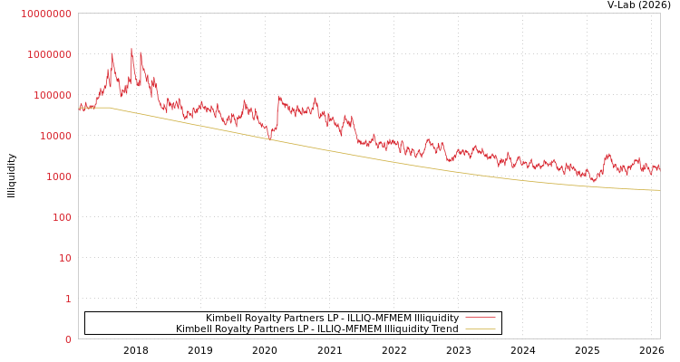 graph of Kimbell Royalty Partners LP ILLIQ-MFMEM