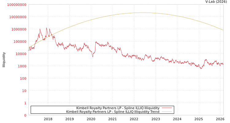graph of Kimbell Royalty Partners LP ILLIQ-SMEM