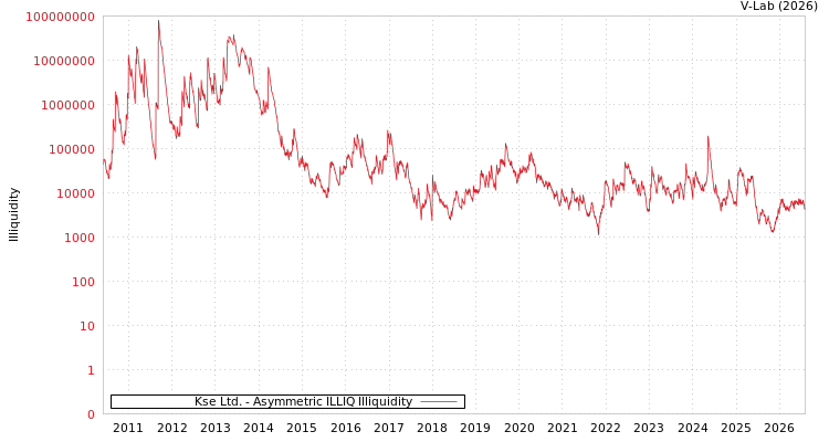 graph of Kse Ltd. ILLIQ-AMEM