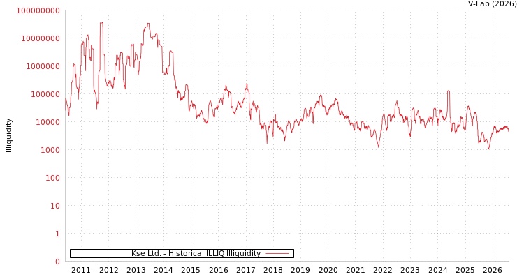 graph of Kse Ltd. ILLIQ-HIST