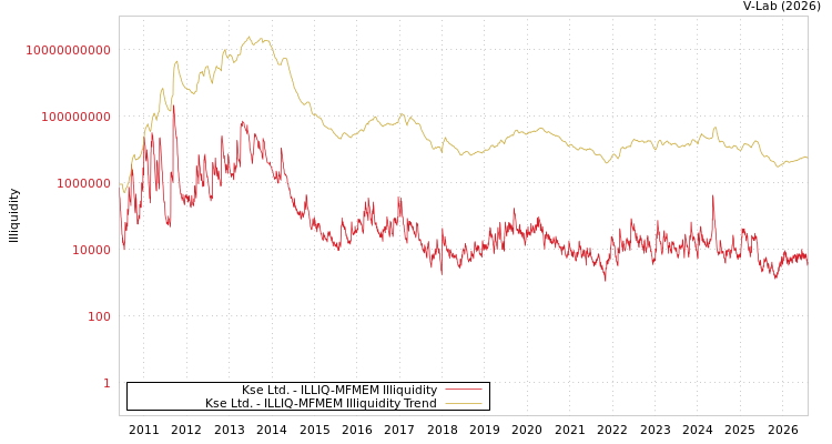 graph of Kse Ltd. ILLIQ-MFMEM