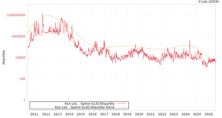 graph of Kse Ltd. ILLIQ-SMEM