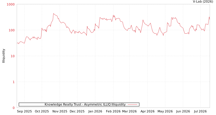 graph of Knowledge Realty Trust ILLIQ-AMEM