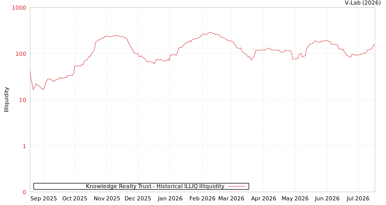 graph of Knowledge Realty Trust ILLIQ-HIST
