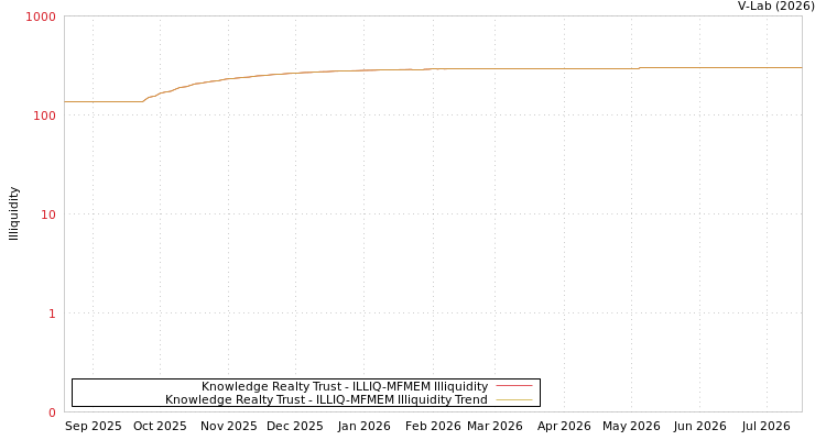 graph of Knowledge Realty Trust ILLIQ-MFMEM