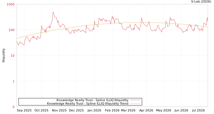 graph of Knowledge Realty Trust ILLIQ-SMEM