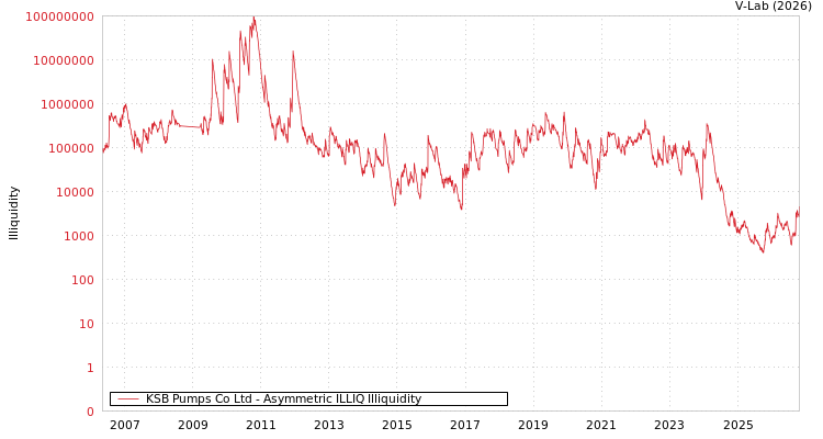 graph of KSB Pumps Co Ltd ILLIQ-AMEM