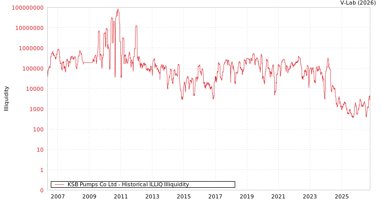 graph of KSB Pumps Co Ltd ILLIQ-HIST