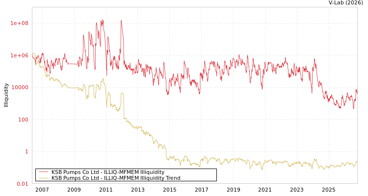 graph of KSB Pumps Co Ltd ILLIQ-MFMEM