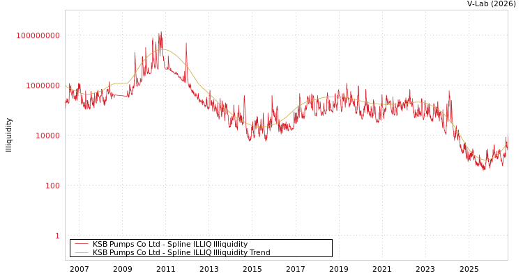 graph of KSB Pumps Co Ltd ILLIQ-SMEM
