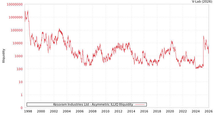 graph of Kesoram Industries Ltd ILLIQ-AMEM
