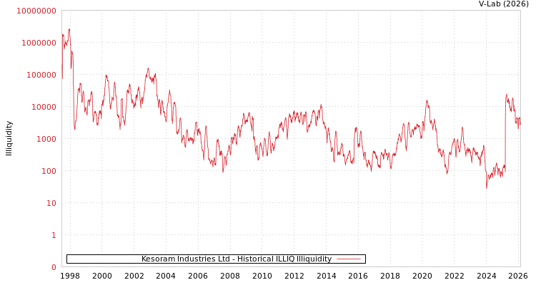 graph of Kesoram Industries Ltd ILLIQ-HIST
