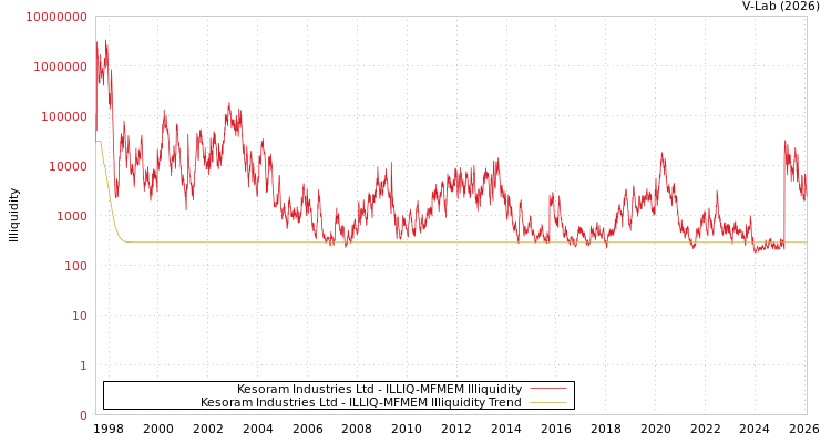 graph of Kesoram Industries Ltd ILLIQ-MFMEM