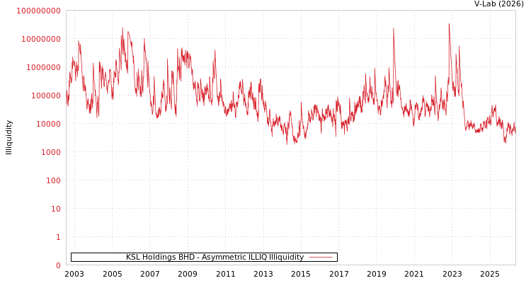 graph of KSL Holdings BHD ILLIQ-AMEM