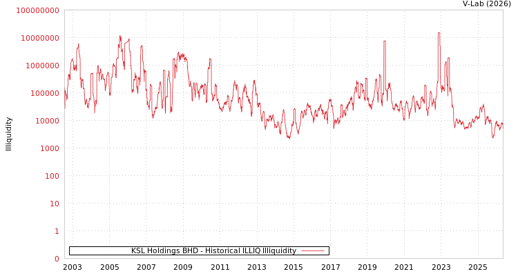 graph of KSL Holdings BHD ILLIQ-HIST
