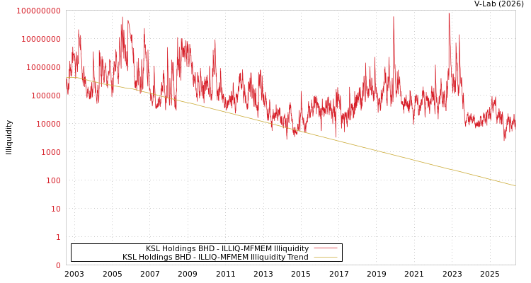 graph of KSL Holdings BHD ILLIQ-MFMEM