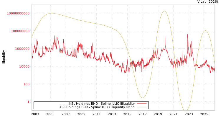 graph of KSL Holdings BHD ILLIQ-SMEM