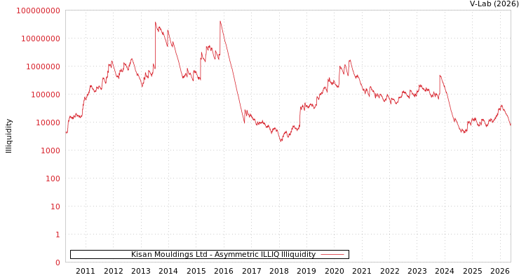graph of Kisan Mouldings Ltd ILLIQ-AMEM