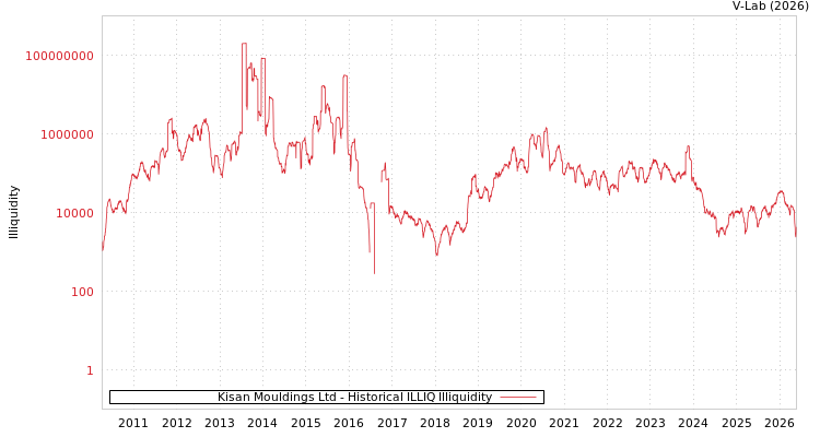 graph of Kisan Mouldings Ltd ILLIQ-HIST