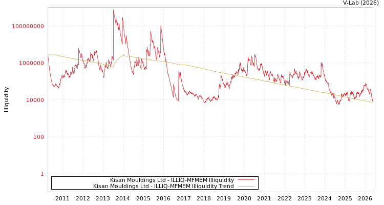 graph of Kisan Mouldings Ltd ILLIQ-MFMEM