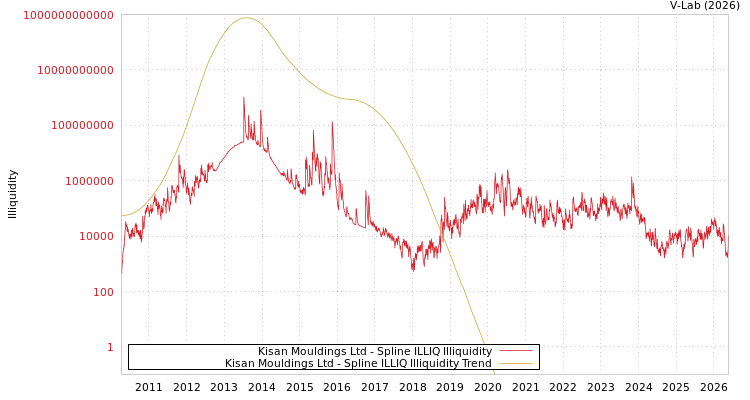 graph of Kisan Mouldings Ltd ILLIQ-SMEM