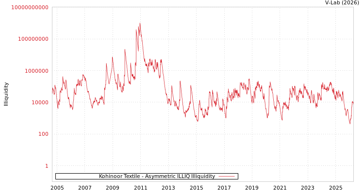 graph of Kohinoor Textile ILLIQ-AMEM