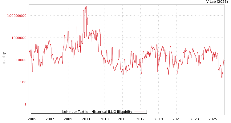 graph of Kohinoor Textile ILLIQ-HIST
