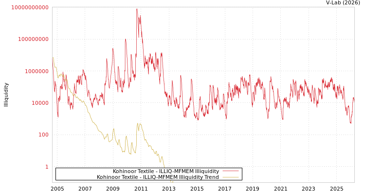 graph of Kohinoor Textile ILLIQ-MFMEM