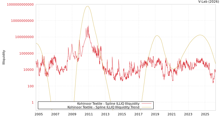graph of Kohinoor Textile ILLIQ-SMEM