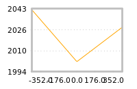 Impact of return on liquidity tomorrow
