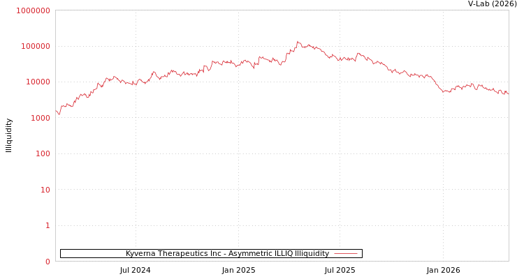 graph of Kyverna Therapeutics Inc ILLIQ-AMEM