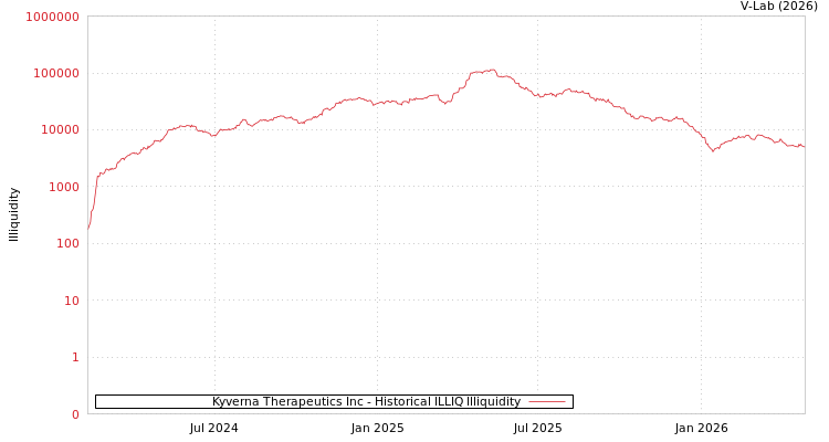 graph of Kyverna Therapeutics Inc ILLIQ-HIST