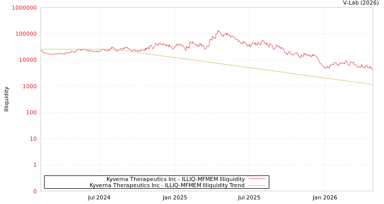 graph of Kyverna Therapeutics Inc ILLIQ-MFMEM