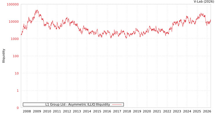 graph of L1 Group Ltd ILLIQ-AMEM