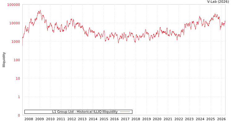 graph of L1 Group Ltd ILLIQ-HIST