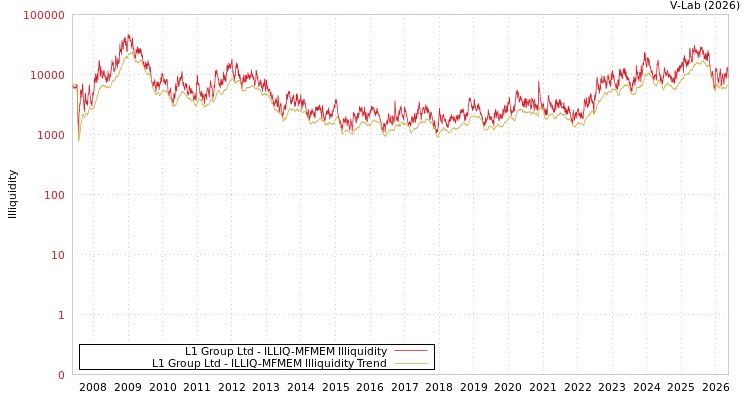 graph of L1 Group Ltd ILLIQ-MFMEM