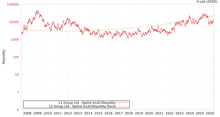 graph of L1 Group Ltd ILLIQ-SMEM