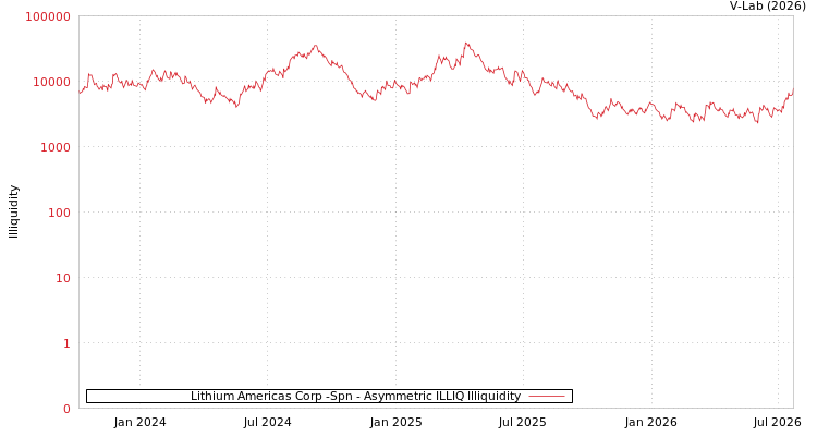 graph of Lithium Americas Corp -Spn ILLIQ-AMEM