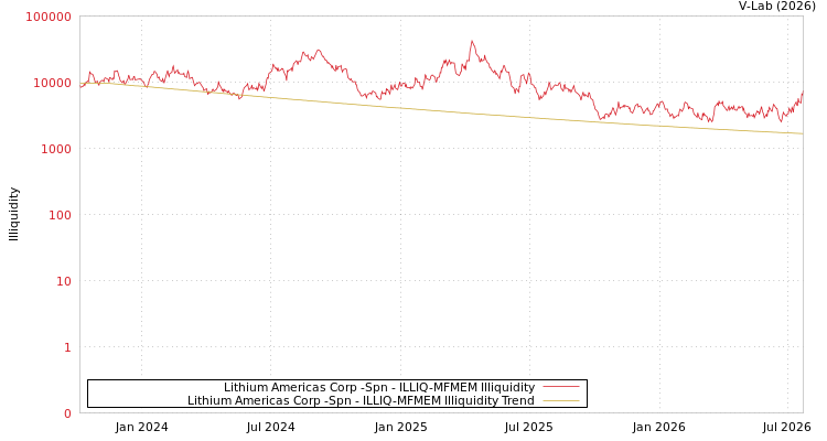 graph of Lithium Americas Corp -Spn ILLIQ-MFMEM