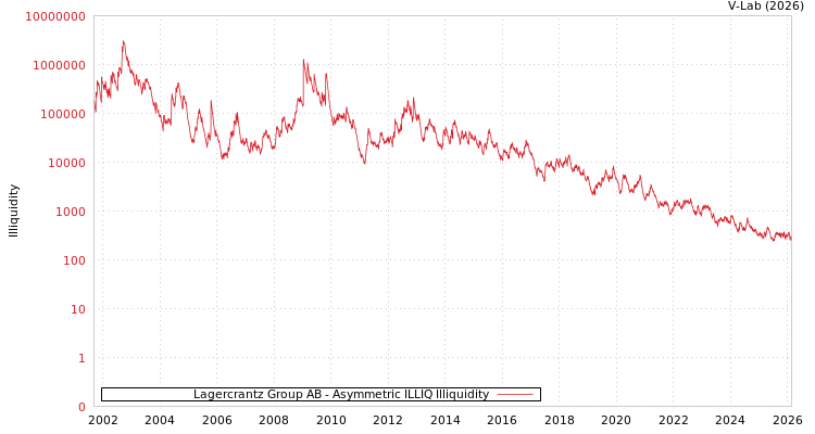 graph of Lagercrantz Group AB ILLIQ-AMEM