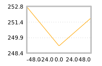 Impact of return on liquidity tomorrow