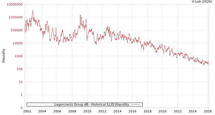 graph of Lagercrantz Group AB ILLIQ-HIST