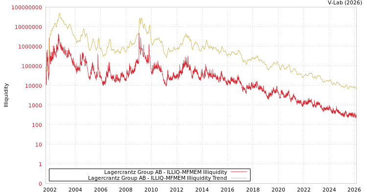 graph of Lagercrantz Group AB ILLIQ-MFMEM