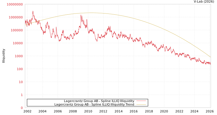 graph of Lagercrantz Group AB ILLIQ-SMEM