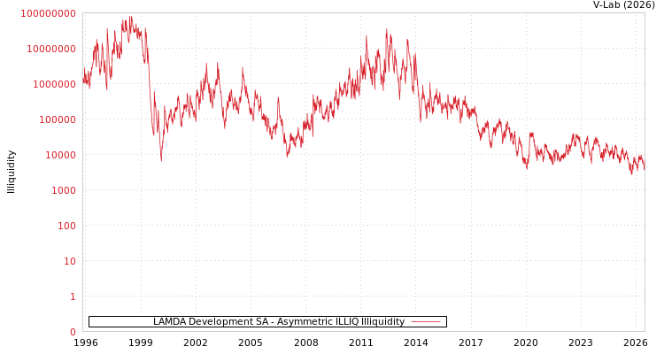 graph of LAMDA Development SA ILLIQ-AMEM