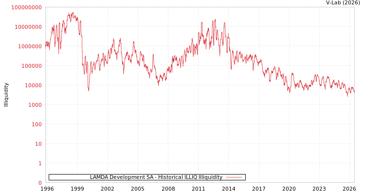 graph of LAMDA Development SA ILLIQ-HIST