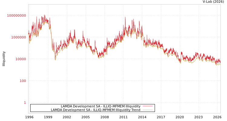 graph of LAMDA Development SA ILLIQ-MFMEM